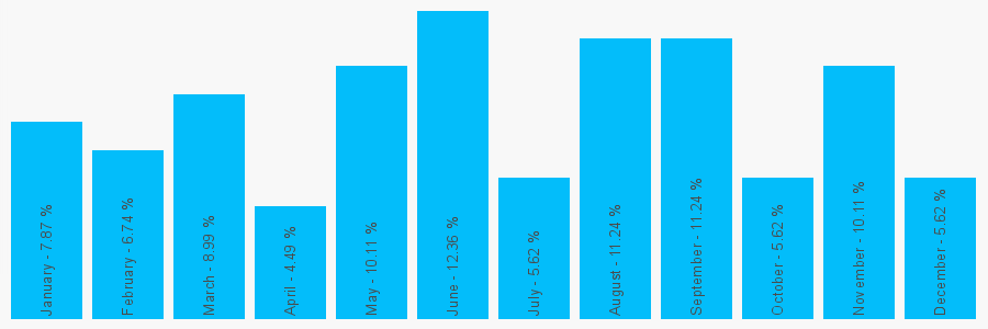 Number popularity chart 1424730004