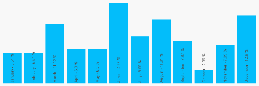 Number popularity chart 7889338828