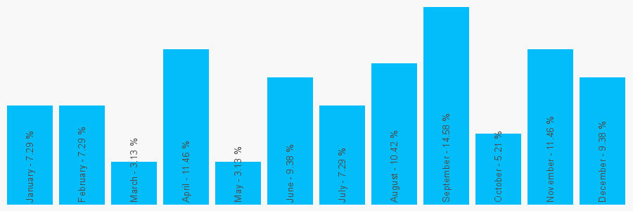 Number popularity chart 1383419364