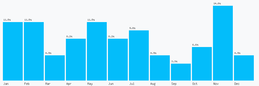 Number popularity chart 1434602934