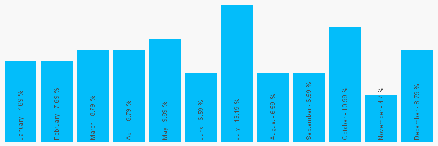 Number popularity chart 2476341155