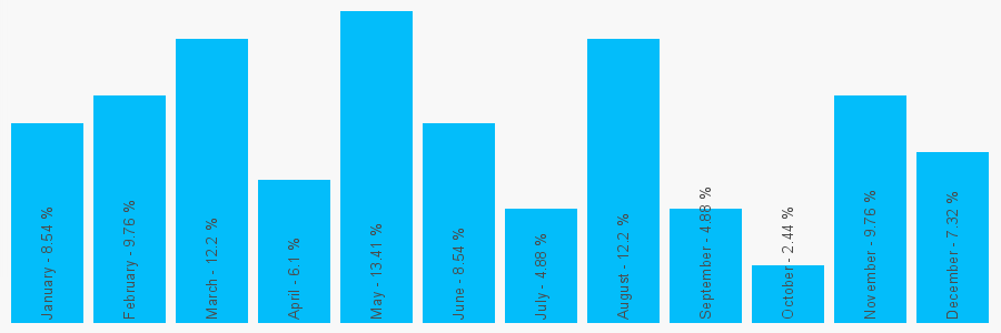 Number popularity chart 1404238579