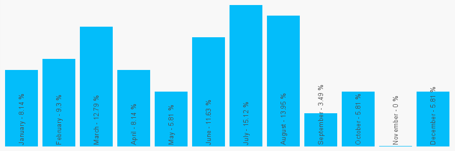 Number popularity chart 1782268520