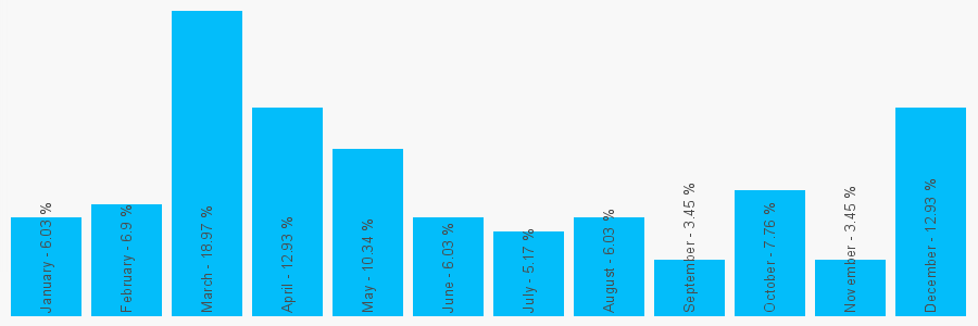 Number popularity chart 1415721773