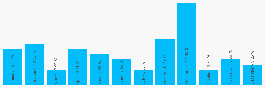 Number popularity chart 1903267287