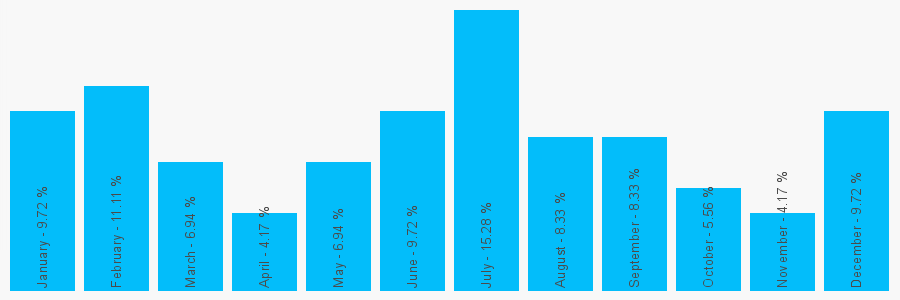 Number popularity chart 1873890298