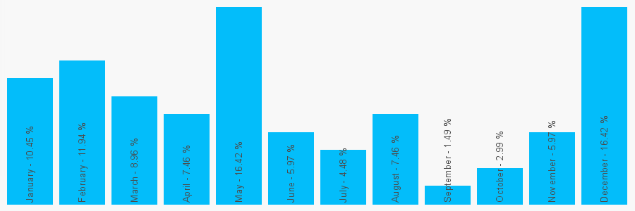 Number popularity chart 2087632132