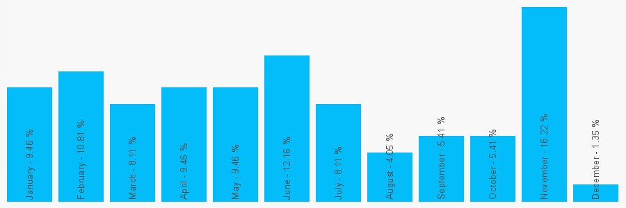 Number popularity chart 2890320603