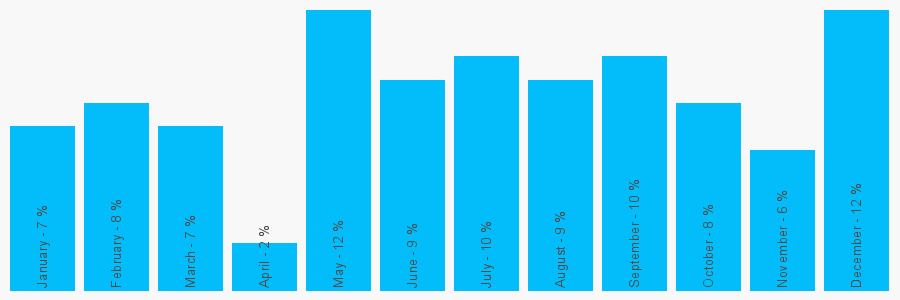 Number popularity chart 1474536787