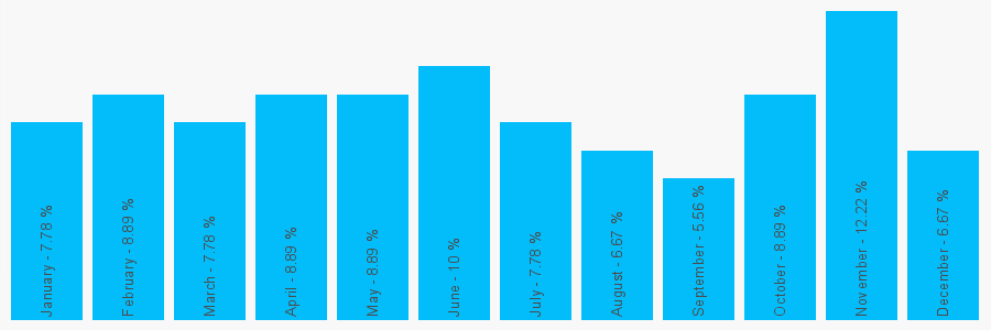 Number popularity chart 1674840494