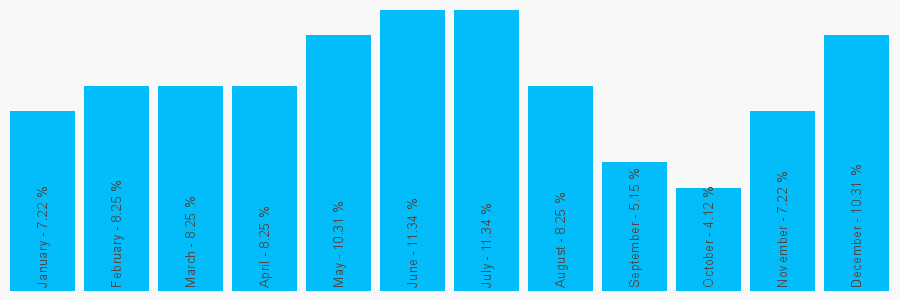 Number popularity chart 1483772289