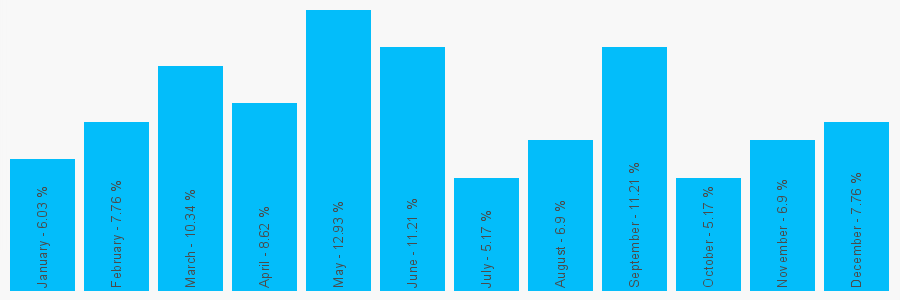 Number popularity chart 1689838333