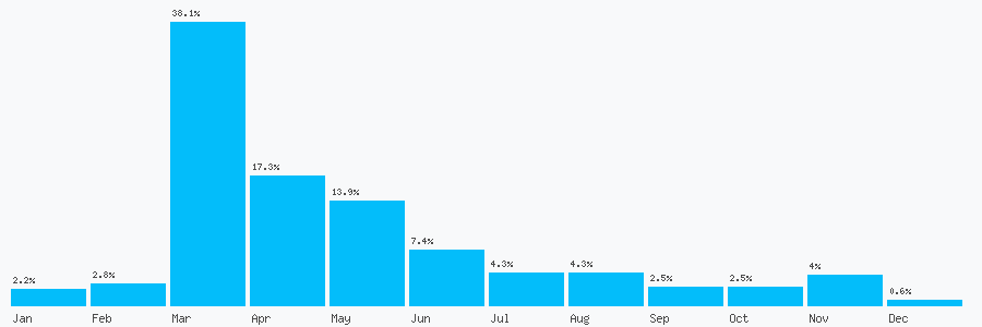 Number popularity chart 7866935305