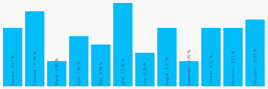 Number popularity chart 2077013999