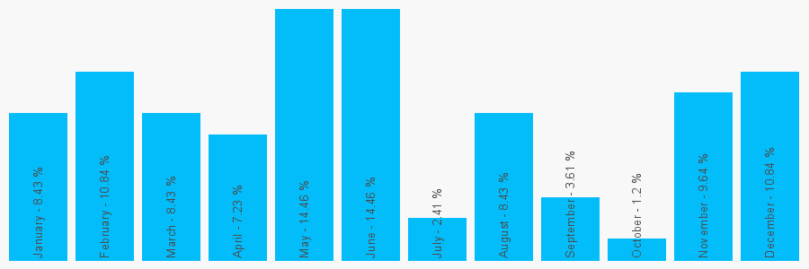 Number popularity chart 1939261174