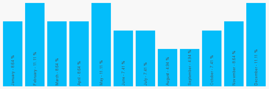 Number popularity chart 1709828968