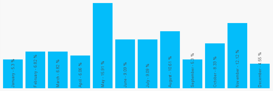 Number popularity chart 1475725940