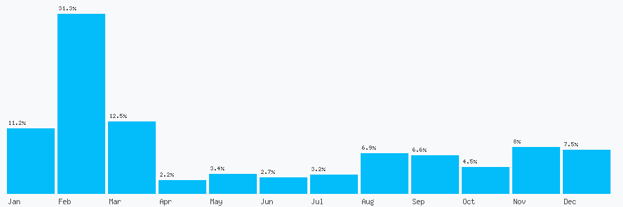 Number popularity chart 7803471903