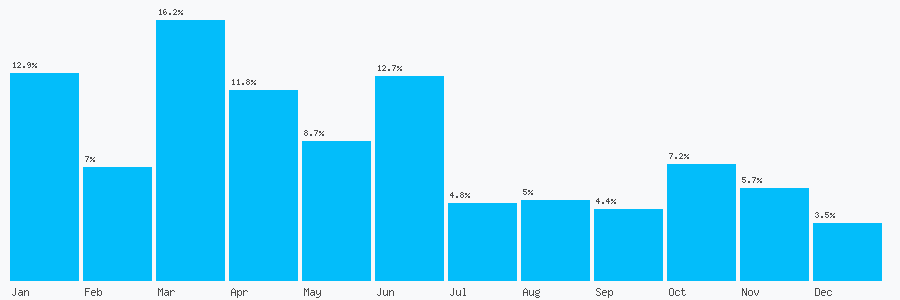 Number popularity chart 1416385659