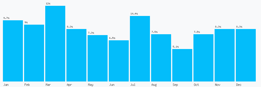 Number popularity chart 2038073548
