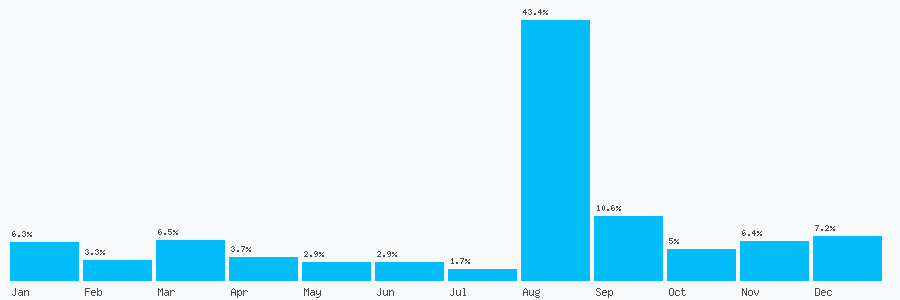 Number popularity chart 2381542381