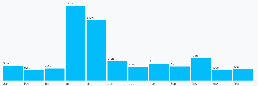 Number popularity chart 1525608985