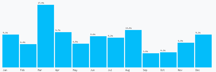 Number popularity chart 2030868170