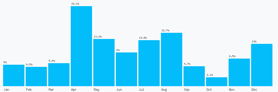 Number popularity chart 2039971672