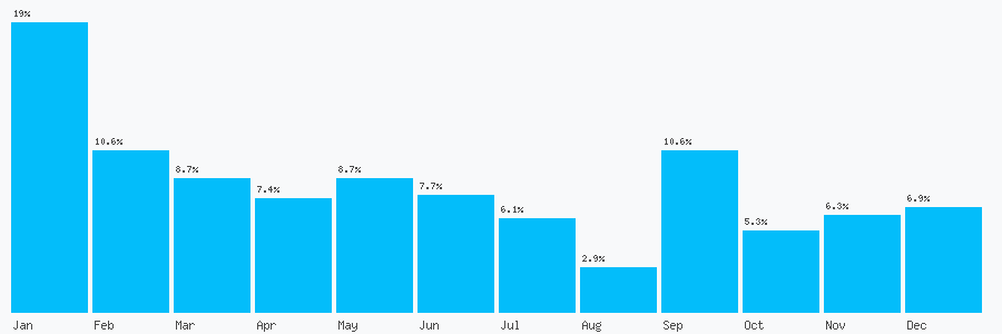 Number popularity chart 1274254529