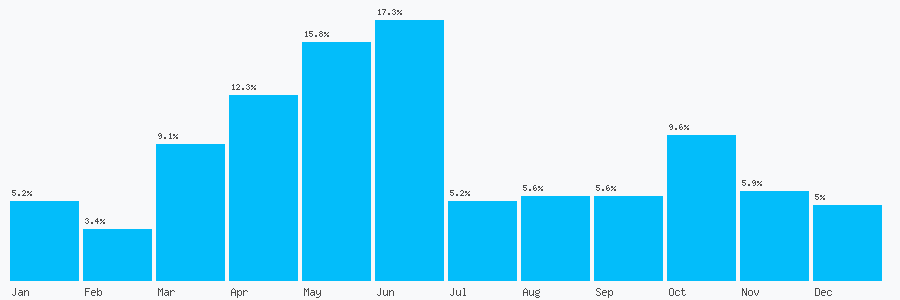 Number popularity chart 2089797400