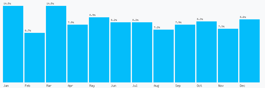 Number popularity chart 8437243712