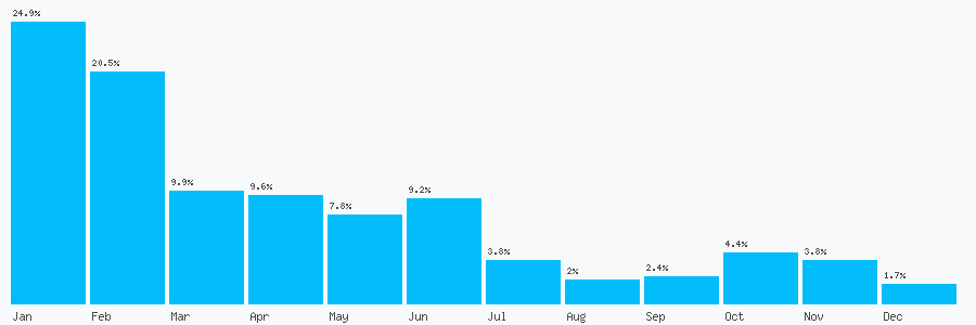 Number popularity chart 35722032305