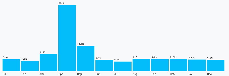 Number popularity chart 7451233990