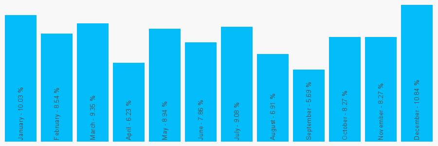 Number popularity chart 1414337329