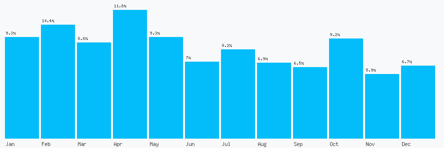 Number popularity chart 8439800143