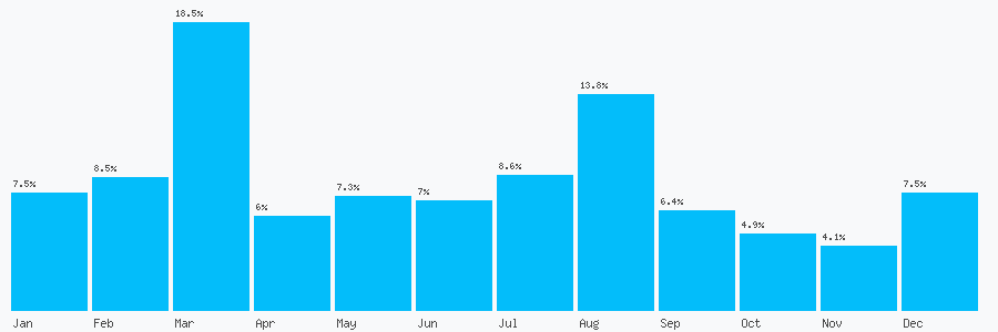 Number popularity chart 7718553348