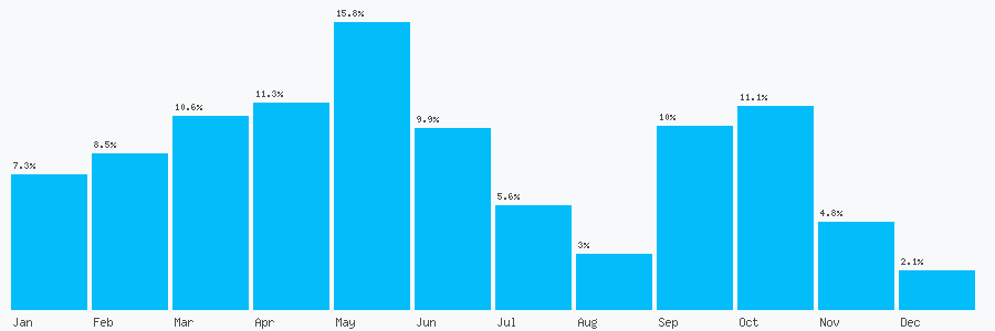 Number popularity chart 2045200399