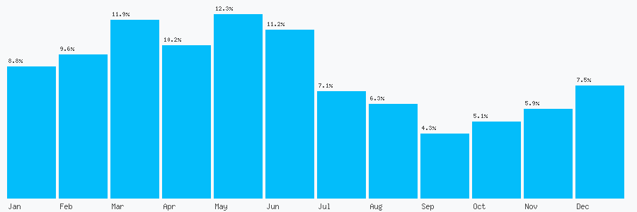 Number popularity chart 2922229992