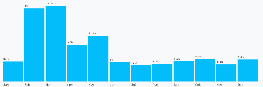 Number popularity chart 1914265612