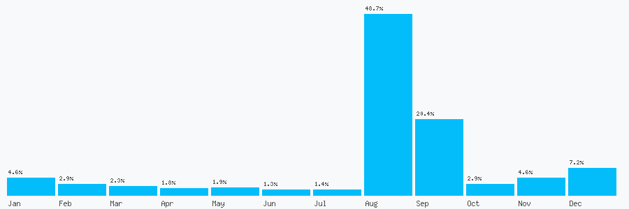 Number popularity chart 1273655071