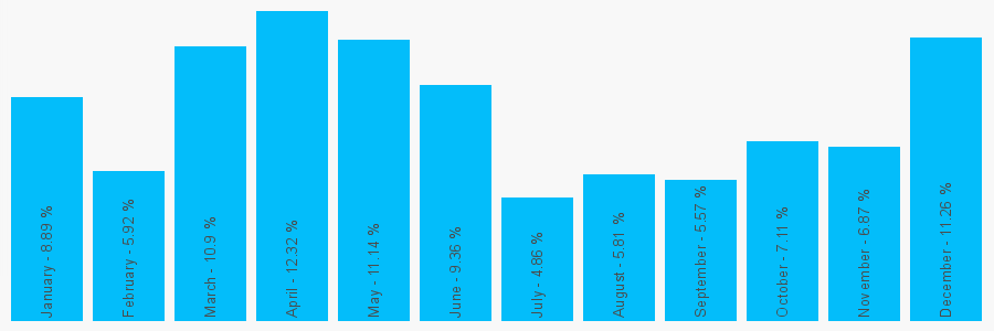 Number popularity chart 3300240780