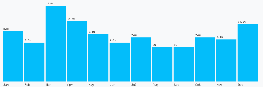 Number popularity chart 7775828339