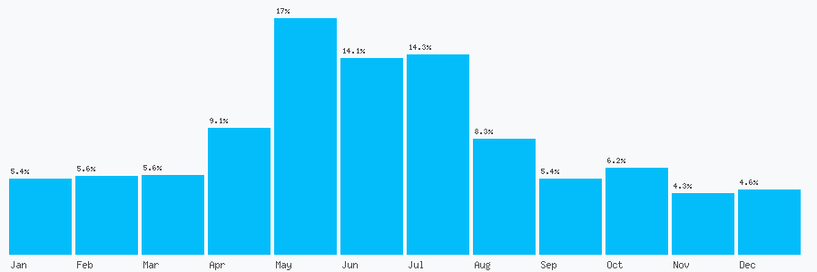 Number popularity chart 1623727102