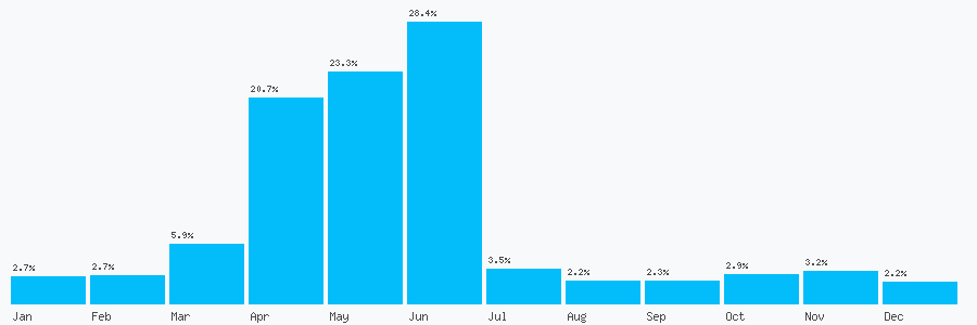 Number popularity chart 7477