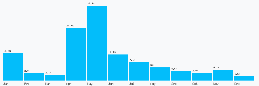 Number popularity chart 1415010252