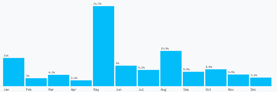 Number popularity chart 7508594292