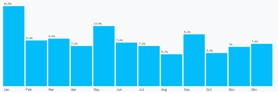Number popularity chart 1455618452