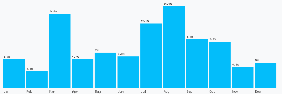 Number popularity chart 1444680074