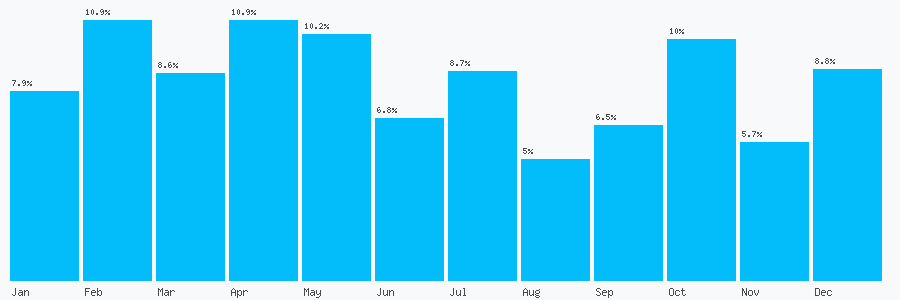 Number popularity chart 1268297664
