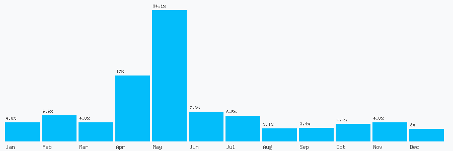 Number popularity chart 2080595398